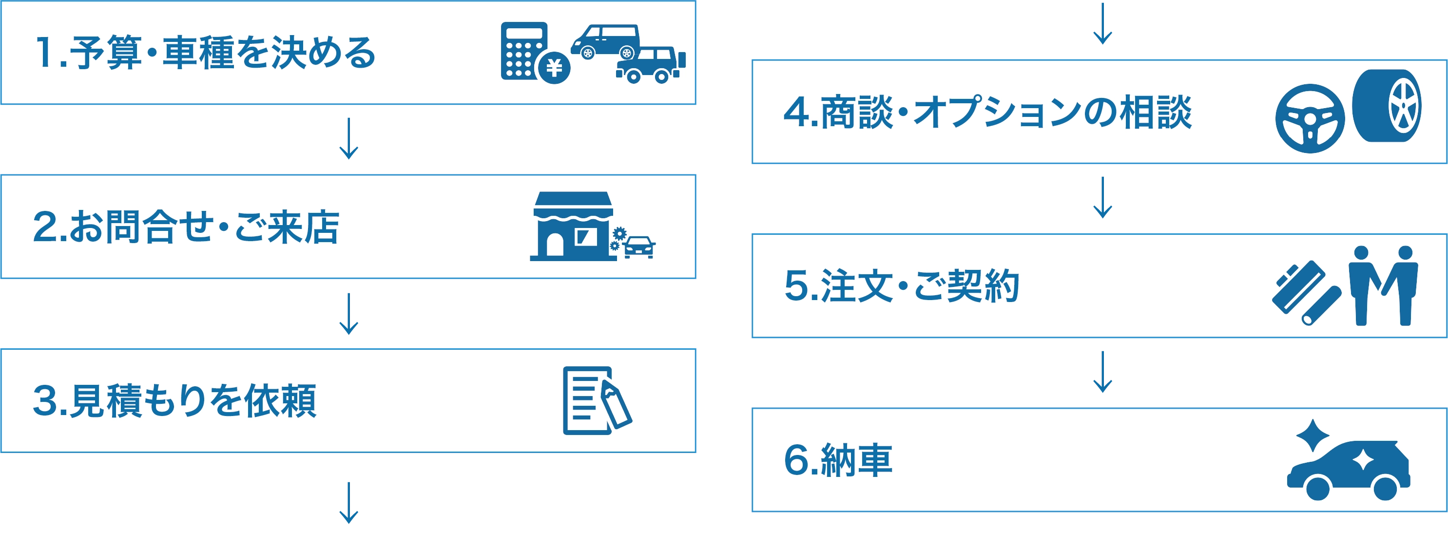 新車購入の流れ